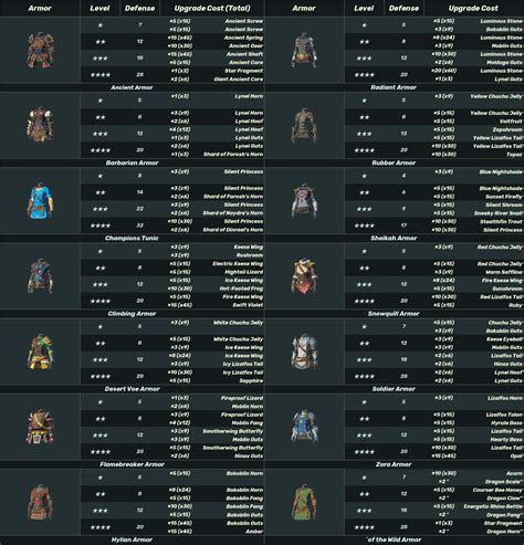 botw armor upgrade chart.